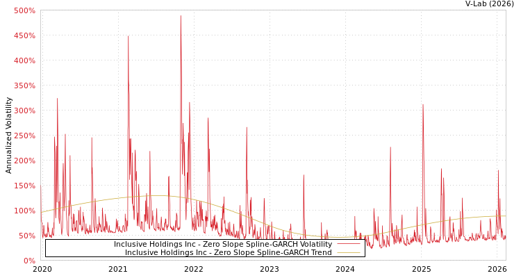 graph of Inclusive Holdings Inc S0GARCH