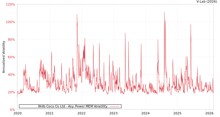 graph of Wdb Coco Co Ltd APMEM