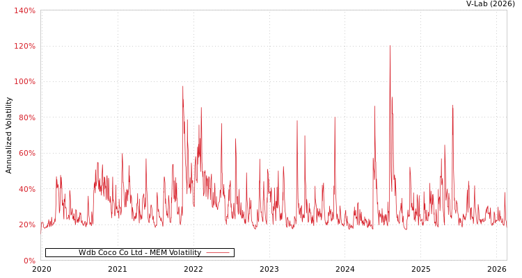 graph of Wdb Coco Co Ltd MEM