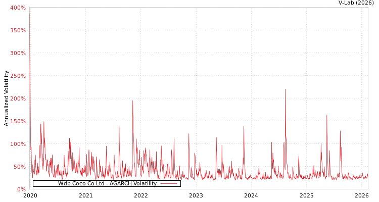 graph of Wdb Coco Co Ltd AGARCH