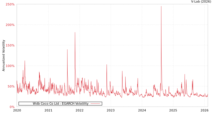 graph of Wdb Coco Co Ltd EGARCH