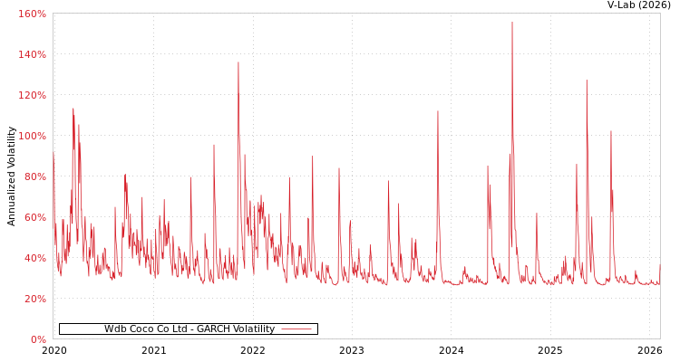 graph of Wdb Coco Co Ltd GARCH