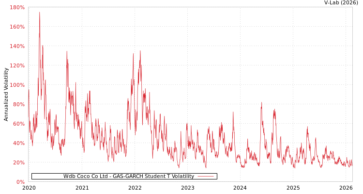 graph of Wdb Coco Co Ltd GAS-GARCH-T