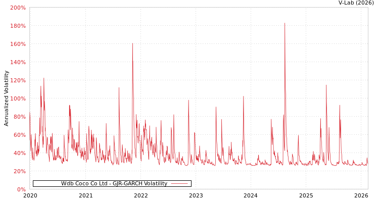 graph of Wdb Coco Co Ltd GJR-GARCH