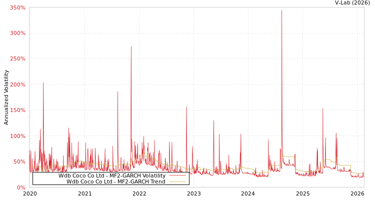 graph of Wdb Coco Co Ltd MF2-GARCH