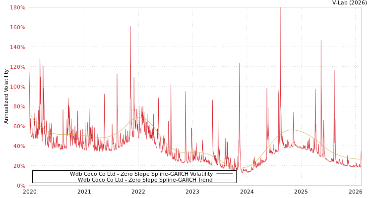 graph of Wdb Coco Co Ltd S0GARCH