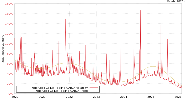 graph of Wdb Coco Co Ltd SGARCH