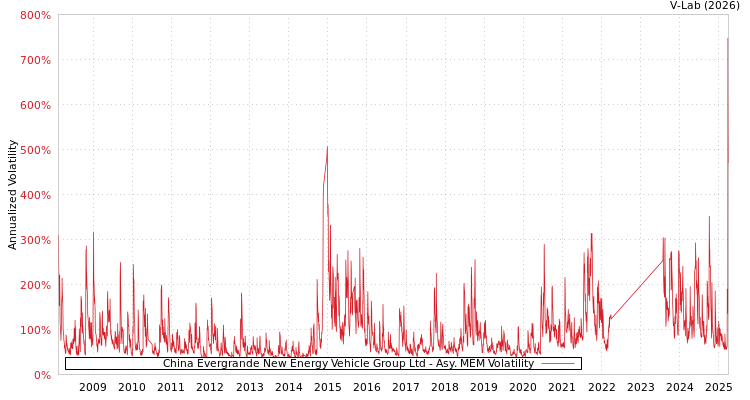graph of China Evergrande New Energy Vehicle Group Ltd AMEM