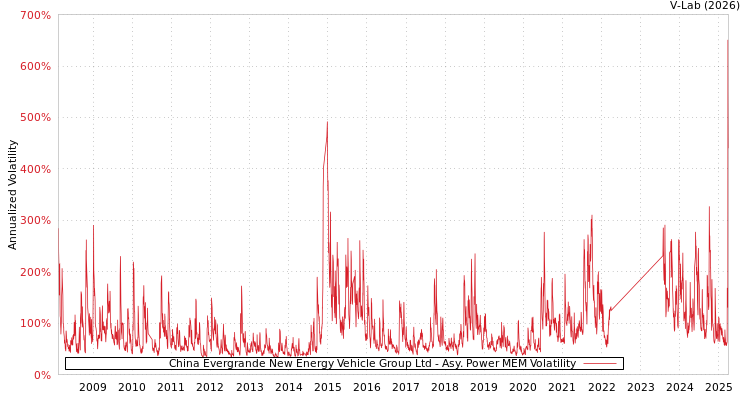 graph of China Evergrande New Energy Vehicle Group Ltd APMEM