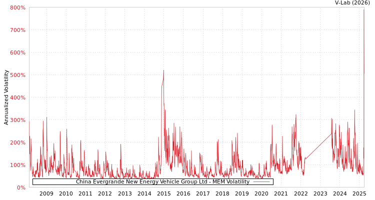 graph of China Evergrande New Energy Vehicle Group Ltd MEM