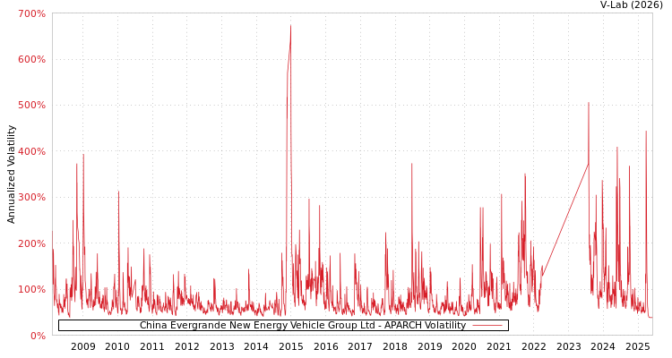 graph of China Evergrande New Energy Vehicle Group Ltd APARCH
