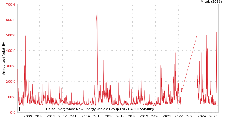 graph of China Evergrande New Energy Vehicle Group Ltd GARCH