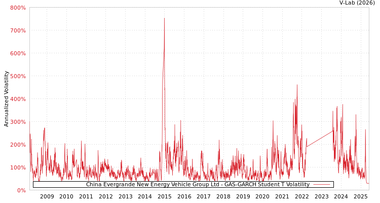 graph of China Evergrande New Energy Vehicle Group Ltd GAS-GARCH-T