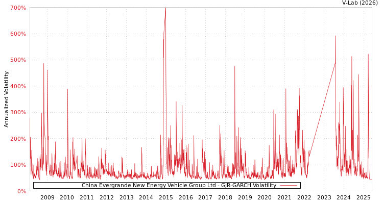 graph of China Evergrande New Energy Vehicle Group Ltd GJR-GARCH