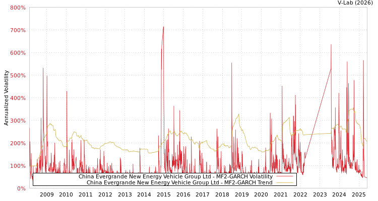 graph of China Evergrande New Energy Vehicle Group Ltd MF2-GARCH