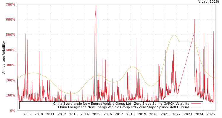 graph of China Evergrande New Energy Vehicle Group Ltd S0GARCH