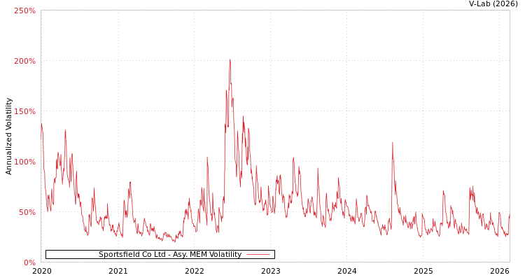graph of Sportsfield Co Ltd AMEM