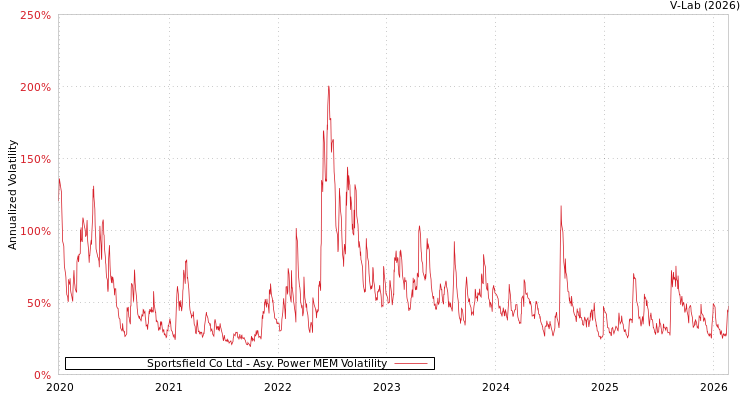 graph of Sportsfield Co Ltd APMEM