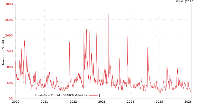 graph of Sportsfield Co Ltd EGARCH