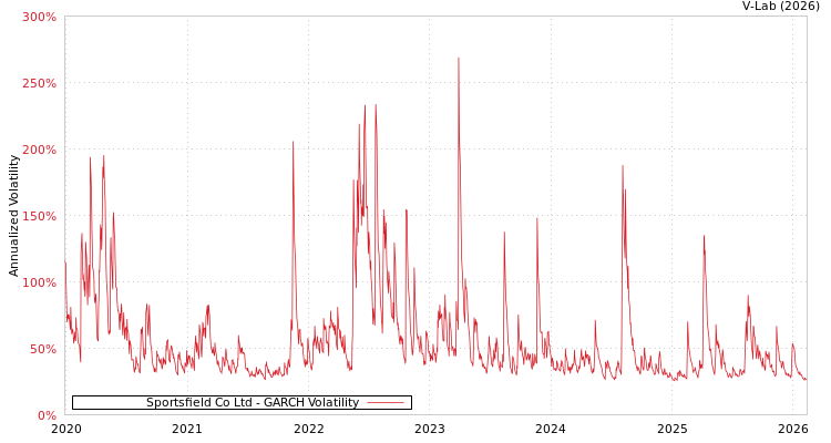 graph of Sportsfield Co Ltd GARCH