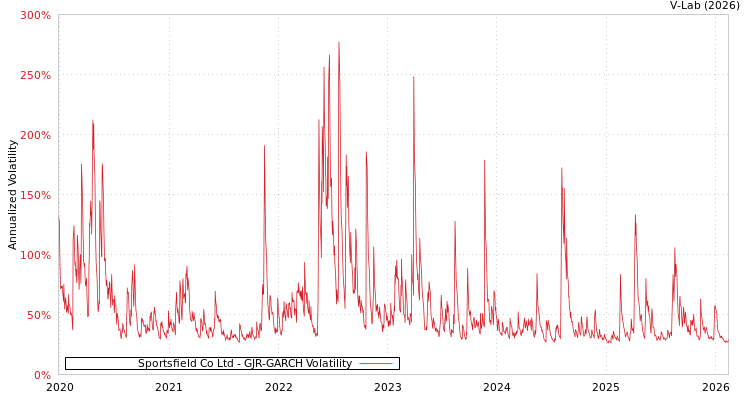 graph of Sportsfield Co Ltd GJR-GARCH