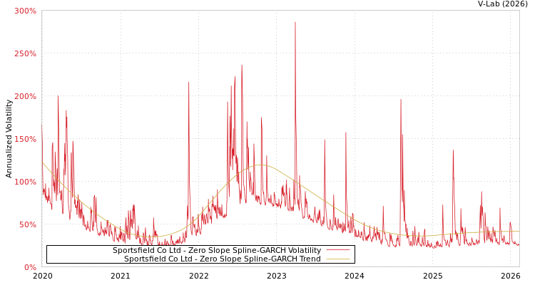 graph of Sportsfield Co Ltd S0GARCH