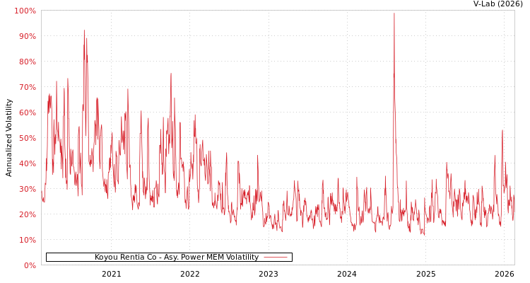 graph of Koyou Rentia Co APMEM