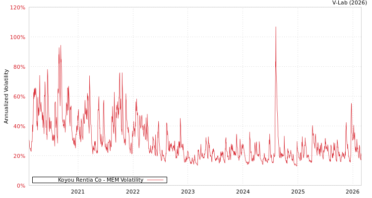 graph of Koyou Rentia Co MEM