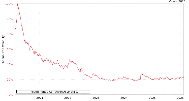 graph of Koyou Rentia Co APARCH