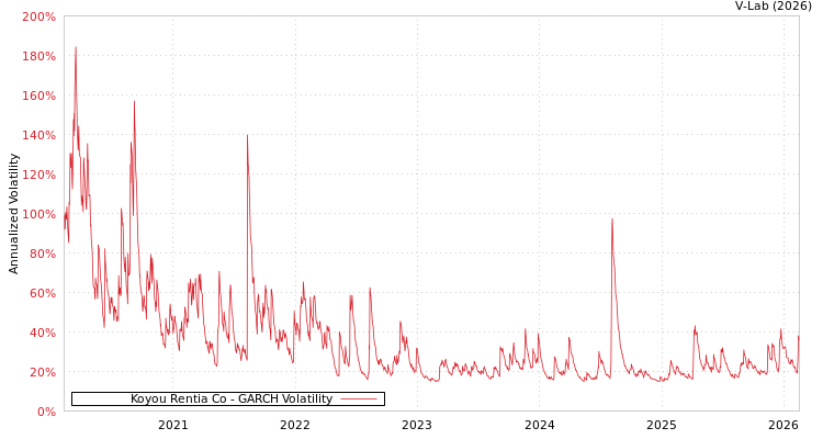 graph of Koyou Rentia Co GARCH