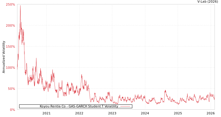 graph of Koyou Rentia Co GAS-GARCH-T