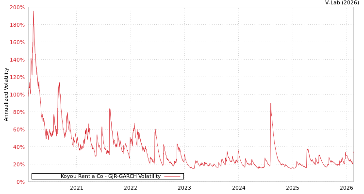 graph of Koyou Rentia Co GJR-GARCH