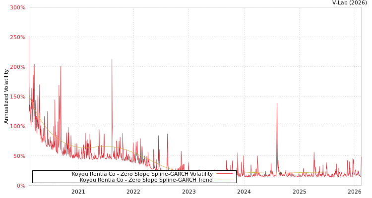 graph of Koyou Rentia Co S0GARCH