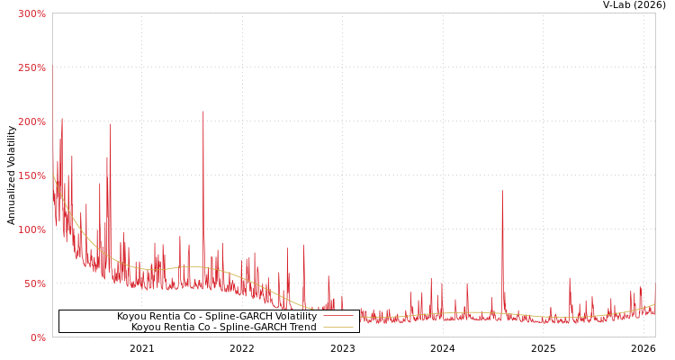 graph of Koyou Rentia Co SGARCH