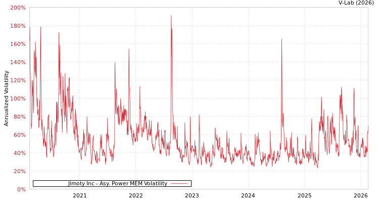 graph of Jimoty Inc APMEM