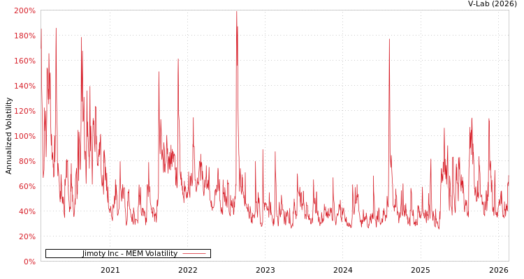 graph of Jimoty Inc MEM