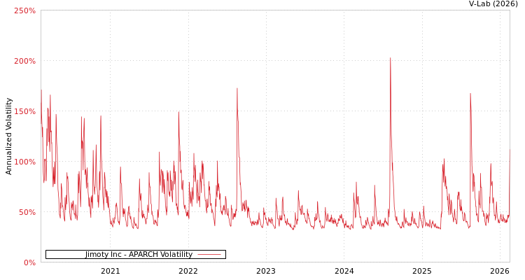 graph of Jimoty Inc APARCH