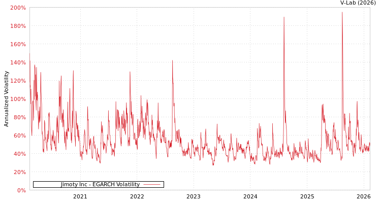 graph of Jimoty Inc EGARCH