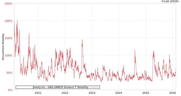 graph of Jimoty Inc GAS-GARCH-T