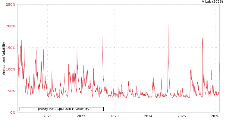 graph of Jimoty Inc GJR-GARCH
