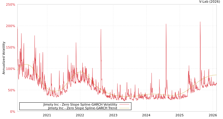 graph of Jimoty Inc S0GARCH