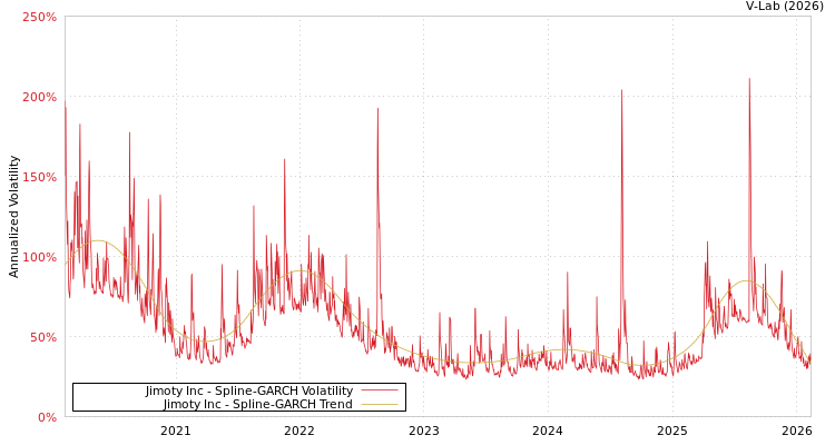 graph of Jimoty Inc SGARCH
