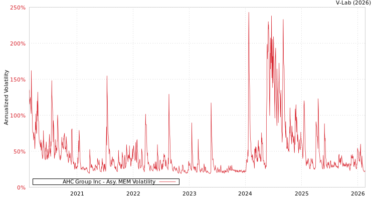 graph of AHC Group Inc AMEM