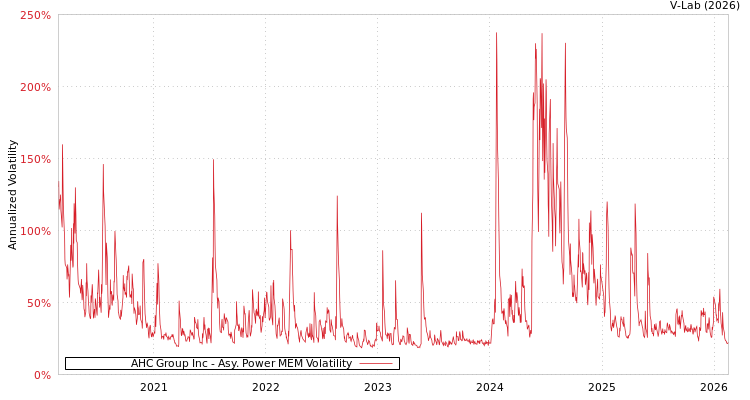 graph of AHC Group Inc APMEM