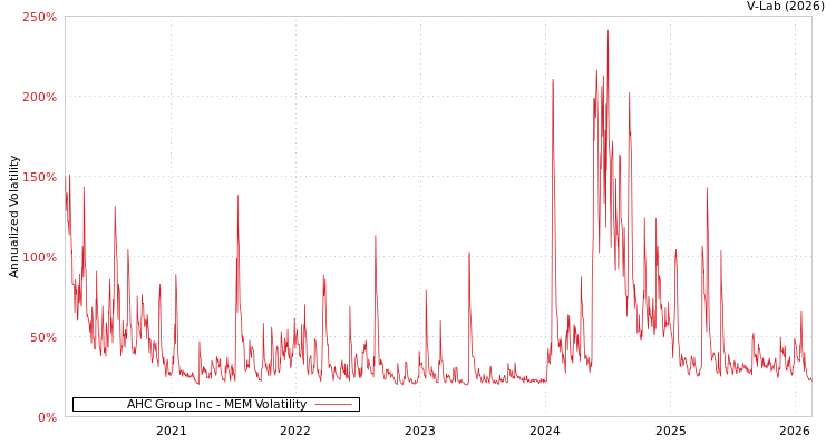 graph of AHC Group Inc MEM