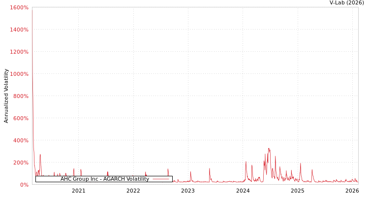 graph of AHC Group Inc AGARCH