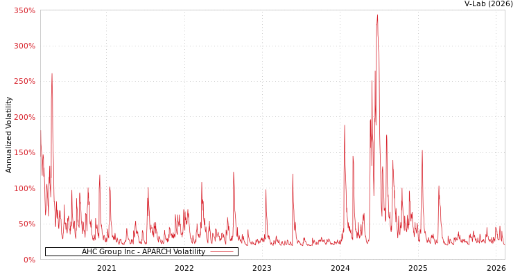 graph of AHC Group Inc APARCH