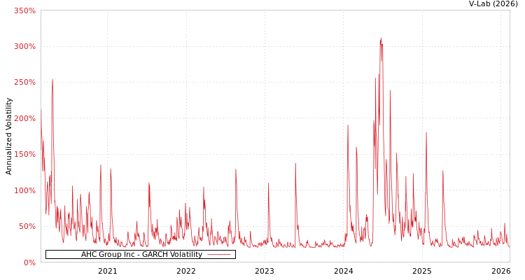 graph of AHC Group Inc GARCH