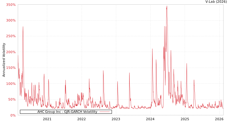 graph of AHC Group Inc GJR-GARCH