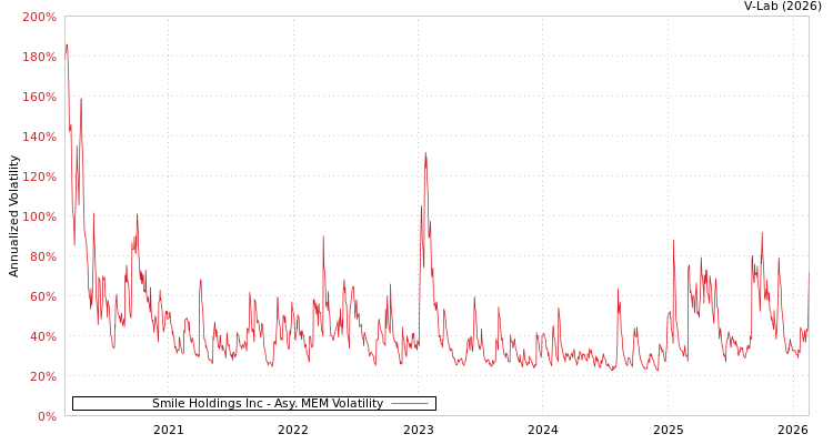 graph of Smile Holdings Inc AMEM